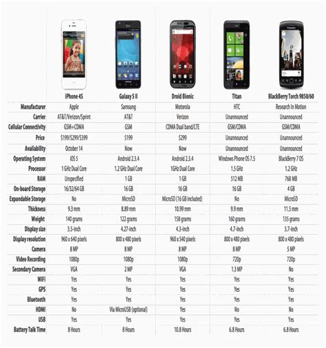 iPhone 4S vs. The Competition: Spec Showdown Chart.